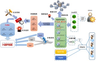 地圖工程師如何利用Apache Kylin構(gòu)建高效數(shù)據(jù)處理服務(wù)